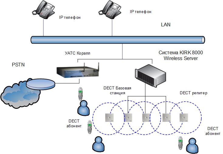 Интеграция KIRK Wireless Server 8000 и УПАТС Коралл Р